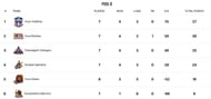 Yuva All Stars Championship 2025 Points Table (Image via YKS website)